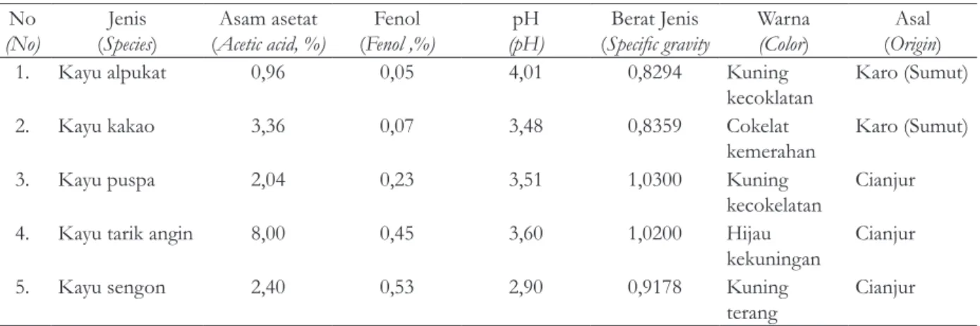 Table 2. Characteristics of five types of liquid smoke according to HPLC analysis