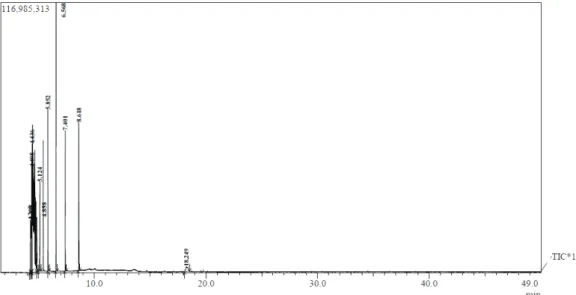 Figure 6. Chromatogram graph of liquid smoke of kayu tarik angin (Usnea sp.)