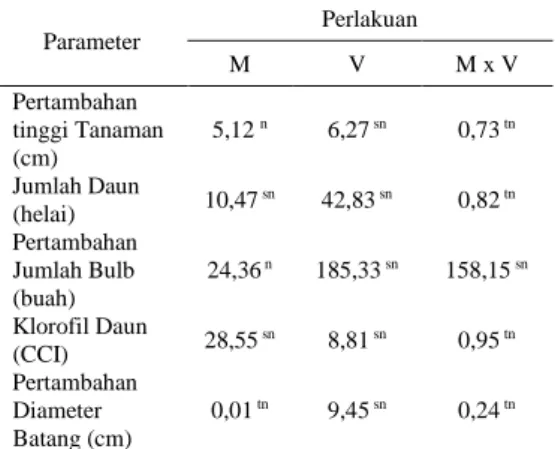 Tabel  2.  Perbedaan  media  tanam  terhadap  pertambahan  tinggi  tanaman,  jumlah  daun,  dan  klorofil  daun  anggrek dendrobium  Media  tanam  Pertambahan tinggi  tanaman (cm)  Jumlah 
