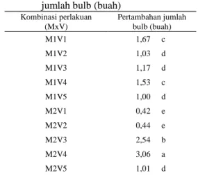 Tabel  4.  Perbedaan  kombinasi  perlakuan  antara  macam  media  dengan  varietas  terhadap  pertambahan  jumlah bulb (buah) 