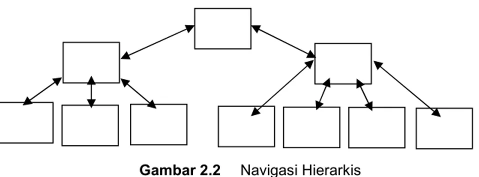 Gambar 2.2  Navigasi Hierarkis  3.  Nonlinear 