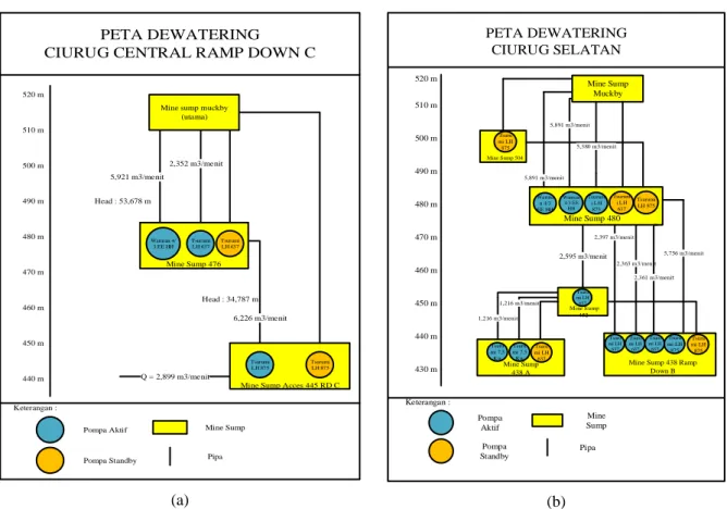 Gambar 4. (a) Alur Rancangan Pemompaan Ciurug Central dan (b) Ciurug Selatan  3.8  Pemakaian Konsumsi Listrik 