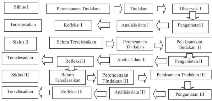 Gambar 1. Prosedur Penelitian Tindakan Kelas menurut Arikunto (2012)