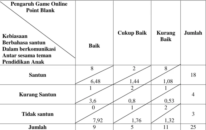 Tabel 6.  Daftar  Jumlah  Tingkat  Perbandingan  Pengaruh  Game  Online  Point  Blank  terhadap  kebiasaan  berbahasa  santun  dalam  berkomunikasi  antar  sesama  teman  di  SMP  YP  17  Baradatu Kabupaten Way Kanan Tahun 2013
