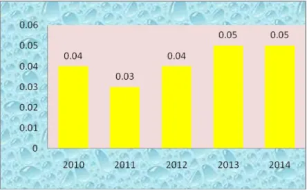 Grafik  diatas  menunjukkan  rasio  dokter  gigi  persatuan  penduduk  selama  5  tahun terakhir cenderung  fluktuatif, dimana tahun 2014 adalah 0,04  merupakan  capaian  tertinggi  dan  berhasil  melebihi  target  kinerja  yang  di  tetapkan  yaitu  0,02%