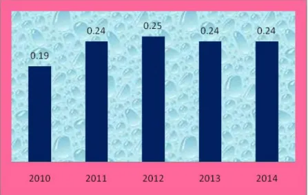 Grafik diatas  menunjukkan rasio dokter spesialis  persatuan penduduk  selama 5  tahun terakhir dimana pada tahun 2014 adalah capaian tertinggi yaitu 0,05 dan telah  mencapai target kinerja