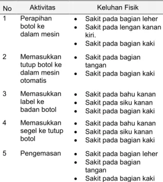 Tabel 1  Data keluhan fisik Karyawan AMDK 