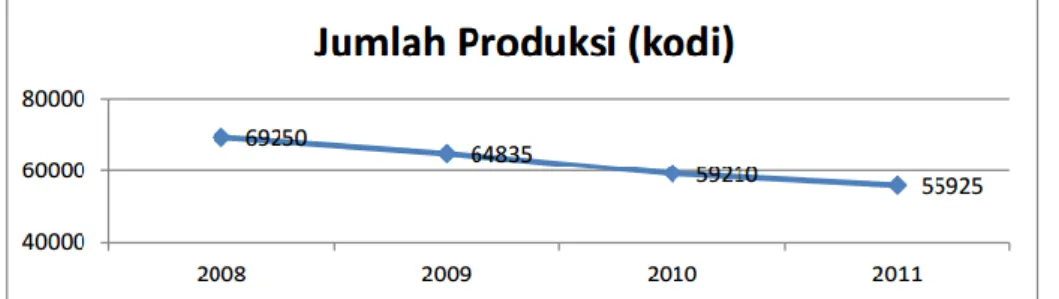 Gambar 2. Perkembangan Jumlah Produksi Industri Kecil Tas di Kabupaten Kudus   Th 2008-2011 