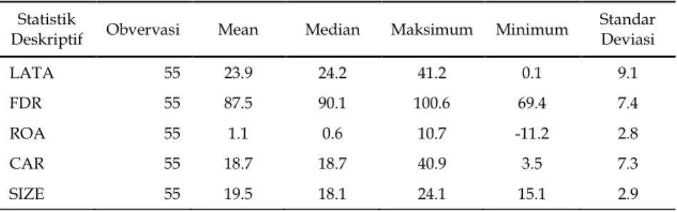 Tabel 2.Statistik Deskriptif Penelitian 