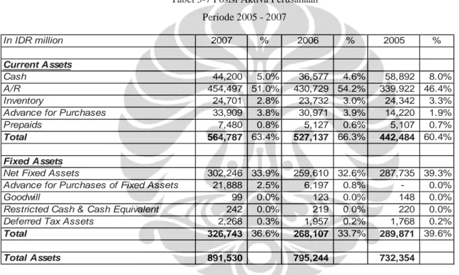 Tabel 3-7 Posisi Aktiva Perusahaan  Periode 2005 - 2007 