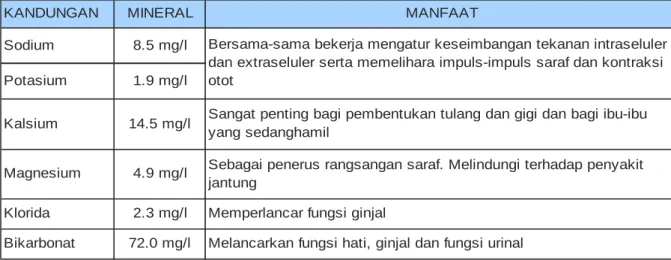 Tabel 3-5 Kandungan Mineral Aqua 