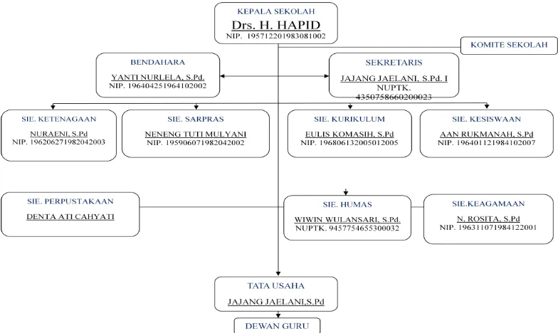 Gambar 3.1 Struktur Organisasi SDN CIJAMBE 4  Bandung 