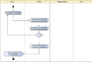 Gambar 3.3 Activity Diagram Pendaftaran yang Berjalan 