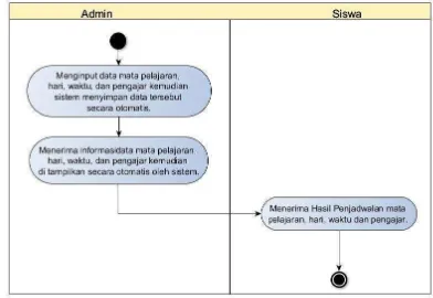 Gambar 4.4 Activity Diagram Penjadwalan Siswa yang Diusulkan 