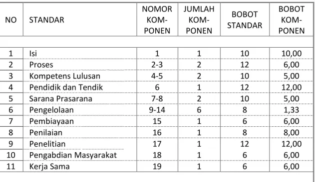 Tabel 2:  Bobot Standar dan Bobot Komponen Alat Evaluasi Mutu Internal   Perguruan Tinggi Indonesia 