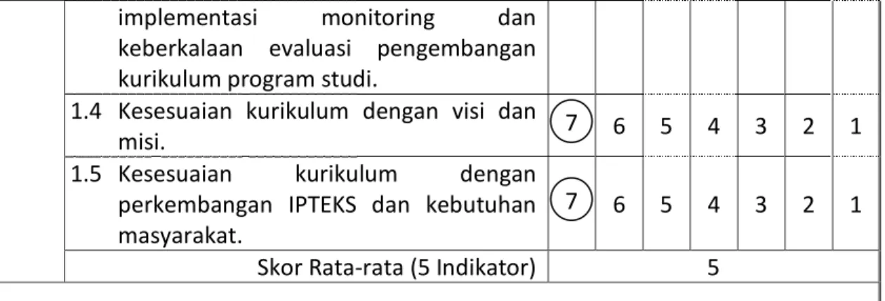 Tabel 4:  Perhitungan Skor Maksimal Standar Alat Evaluasi Mutu Internal   Perguruan Tinggi Indonesia 