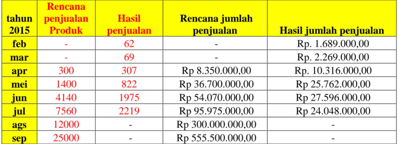 Tabel I.2 Data Target &amp; Realisasi Penjualan merek Suli5 