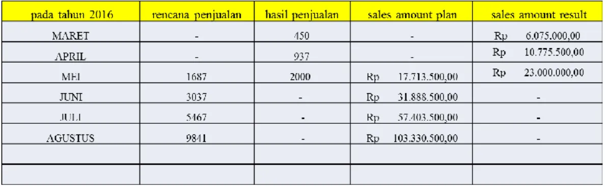 Tabel I. 3 Data Penjualan Produk Tirta One 