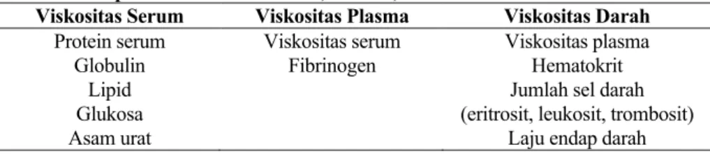 Tabel 1. Komponen Viskositas Serum, Plasma, dan Darah