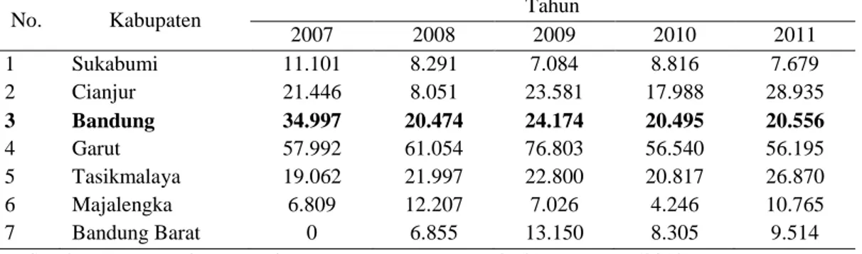 Tabel 1. Produksi Cabai Besar di Beberapa Kabupaten di Jawa Barat  2007-2011(dalam ton) 