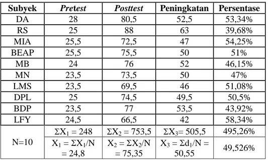 Tabel 1. Hasil Perhitungan Rata-Rata Pre Test dan Post Test Keseluruhan 