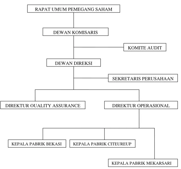 Grafik 3.1 Struktur Organisasi PT. AQUA GOLDEN MISSISSIPPI.Tbk  