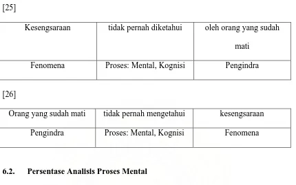 Tabel 2. Persentase Analisis Proses Mental Novel LM 