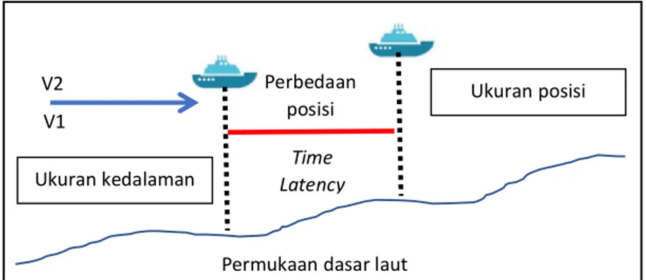 Gambar 2.9 Pengambilan data Time Latency menggunakan jalur dan  arah yang sama namun kecepatan kapal yang berbeda 
