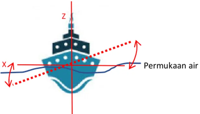Gambar 2.4 Pergerakan kiri dan kanan kapal terhadap sumbu x disebut  dengan pergerakan roll kapal, pengukuran offset tersebut digunakan 