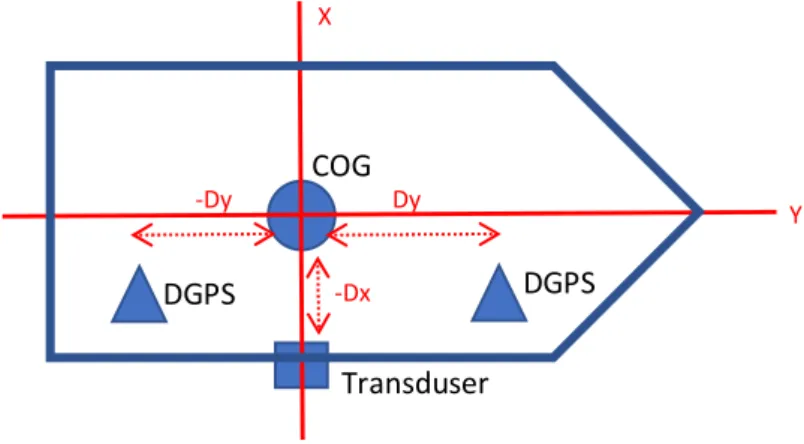 Gambar 2.7 Contoh pengukuran sensor alat terhadap Center Of Gravity  kapal (X0,Y0)Z  Permukaan air -Dy Dy -Dx Transduser DGPS DGPS COG  Y X 
