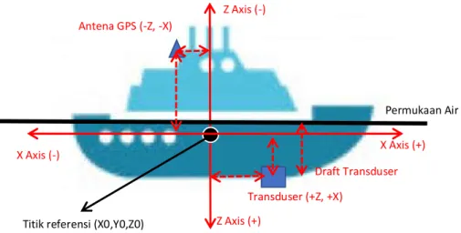 Gambar 2.8 Sistem koordinat kapal relatif, peletakan sensor gerakan  pada Center of Gravity kapal adalah untuk 