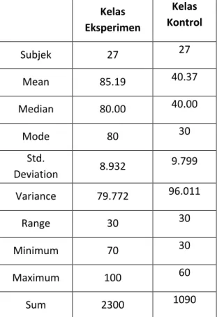 Tabel 5.2 Distribusi Frekuensi dan  Presentase Kategori Hasil Posttest Kelas 
