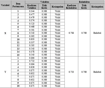 Tabel 3.2 Rekapitulasi Hasil Uji Validitas dan Reliabilitas 