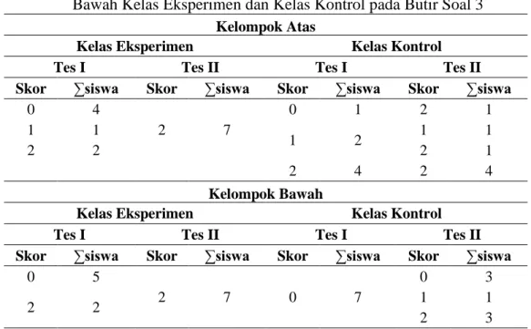 Tabel  9  menunjukkan  bahwa  LKS  latihan  soal  terstruktur  lebih  nampak  berpengaruh  terhadap  siswa  kelas  bawah  dimana  LKS  latihan  soal  terstruktur  bermanfaat bagi siswa kelompok bawah terbukti dari perubahan skor yang sangat  terlihat  pada