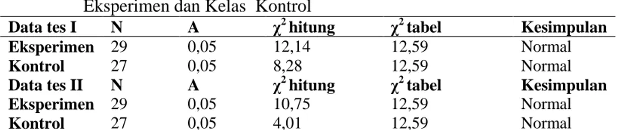 Tabel  2.  Rangkuman  Uji  Normalitas  Data  Nilai  Tes  I  dan  Tes  II  Kelas  Eksperimen dan Kelas  Kontrol  