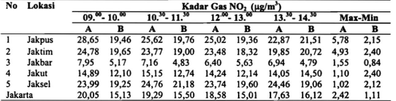 Tabel 3.  Kadar Gas NO2 di Udara Jakarta pada Jarak  0  Meter  dan  120  Meter dari Jalan Raya 
