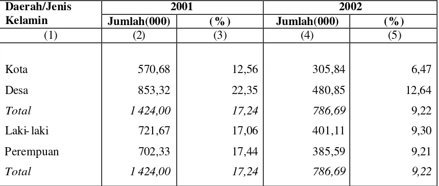 Tabel  3. Jumlah dan persentase penduduk miskin menurut daerah dan jenis kelamin di Banten, tahun 2001-2002 