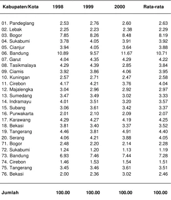 Tabel. 7. Struktur realisasi pengeluaran pemerintah daerah                    kabupaten/kota Propinsi Jawa Barat dan Banten                                  tahun 1998-2000 (persen) 