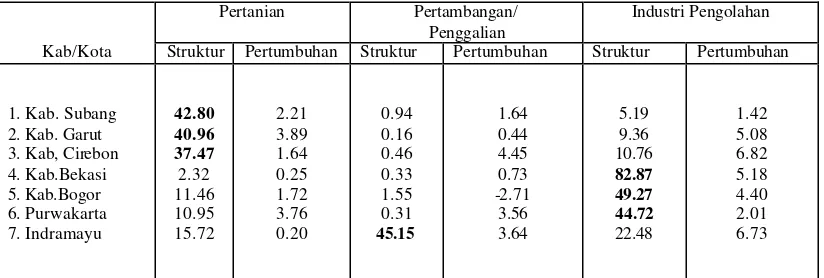 Tabel 8. Struktur dan pertumbuhan ekonomi bebe rapa sektor dominan   kabupaten/kota  di Propinsi Jawa Barat tahun 2002 (persen) 