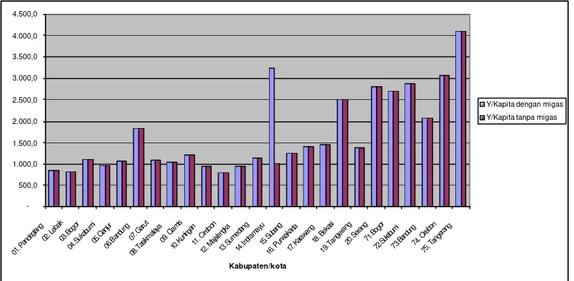 Gambar 6. Pendapatan perkapita kabupaten/kota di Jawa Barat dan Banten tahun 1998 (ribuan rupiah) 