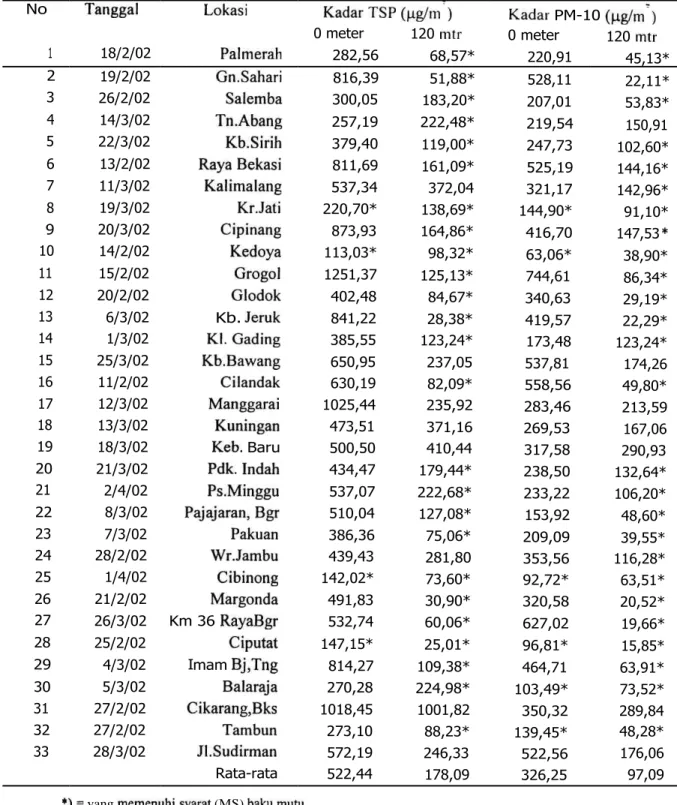 Tabel  1: Kadar  rata-rata TSP  dan  PM-10 dalam  udara  ambien  di Jabodetabek  pada  jarak  0 meter  dan  120 meter dari  jalan  raya  dari  2 kali pengukuran   (Pukul  09.00 -   11.00 &amp;  11.30 -   13.30) 