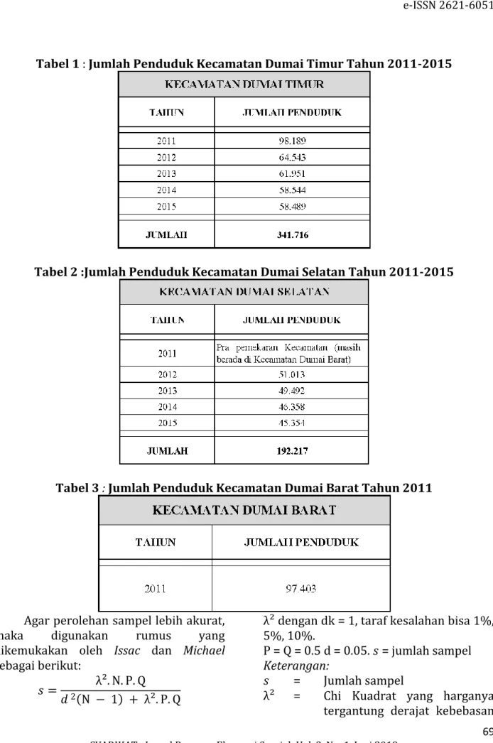 Tabel 1 : Jumlah Penduduk Kecamatan Dumai Timur Tahun 2011-2015 