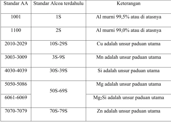 Tabel 2.1 Klasifikasi paduan aluminium (Surdia, 2000)  Standar AA  Standar Alcoa terdahulu  Keterangan 