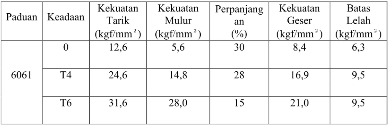 Tabel 2.3 Sifat-sifat mekanik paduan Al-Mg 2 -Si (Surdia, 2000)  Paduan  Keadaan  Kekuatan 