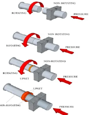 Gambar 2.4. Rotary friction welding. 