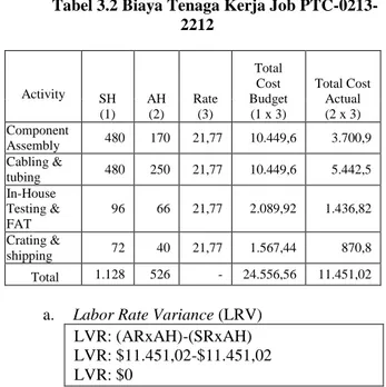 Tabel 3.2 Biaya Tenaga Kerja Job PTC-0213- PTC-0213-2212  Activity  SH  (1)  AH (2)  Rate (3)  Total Cost  Budget (1 x 3)  Total Cost Actual (2 x 3)  Component  Assembly  480  170  21,77  10.449,6  3.700,9  Cabling &amp;  tubing  480  250  21,77  10.449,6 