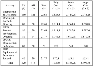 Tabel 3.3 Biaya Estimasi dan Aktual  Overhead Variabel 
