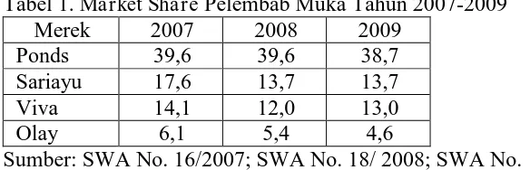 Tabel 1. Market Share Pelembab Muka Tahun 2007-2009 Merek 2007 2008 2009 