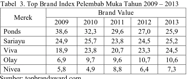 Tabel  4. Top Brand Index Sabun Pembersih Wajah Tahun 2009-2013 Produk Kecantikan 