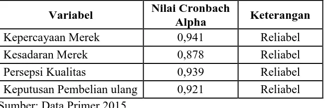 Tabel 9. Hasil Uji Reliabilitas Nilai Cronbach 